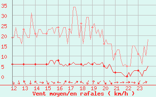 Courbe de la force du vent pour Saint-Antonin-du-Var (83)