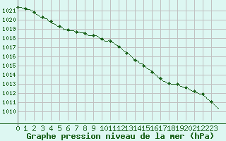 Courbe de la pression atmosphrique pour Ringendorf (67)