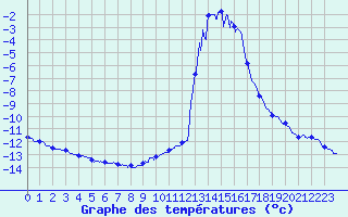 Courbe de tempratures pour Chamonix-Mont-Blanc (74)