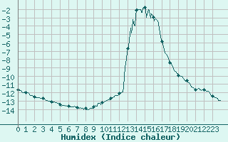 Courbe de l'humidex pour Chamonix-Mont-Blanc (74)