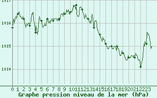 Courbe de la pression atmosphrique pour Biscarrosse (40)