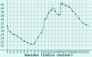 Courbe de l'humidex pour Castellbell i el Vilar (Esp)