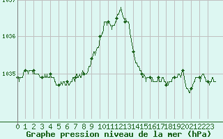 Courbe de la pression atmosphrique pour Ploudalmezeau (29)