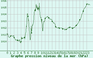 Courbe de la pression atmosphrique pour Vichy (03)
