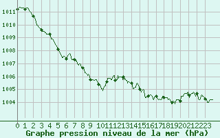 Courbe de la pression atmosphrique pour Calvi (2B)