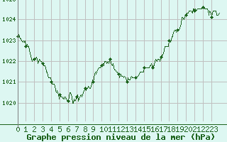 Courbe de la pression atmosphrique pour Aubenas - Lanas (07)