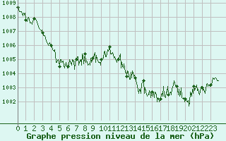 Courbe de la pression atmosphrique pour Cap Corse (2B)