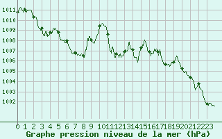 Courbe de la pression atmosphrique pour Ile du Levant (83)