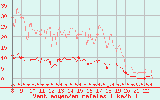 Courbe de la force du vent pour Doissat (24)