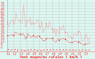 Courbe de la force du vent pour Floriffoux (Be)