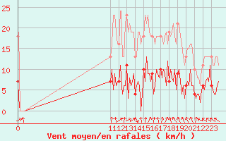 Courbe de la force du vent pour Le Perreux-sur-Marne (94)