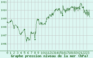 Courbe de la pression atmosphrique pour Cap Pertusato (2A)