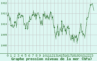 Courbe de la pression atmosphrique pour Cap Bar (66)