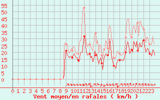 Courbe de la force du vent pour Vars - Col de Jaffueil (05)