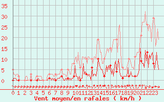 Courbe de la force du vent pour Saint-Just-le-Martel (87)