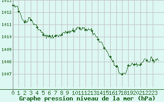 Courbe de la pression atmosphrique pour Calvi (2B)