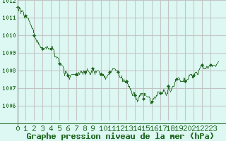 Courbe de la pression atmosphrique pour Calais / Marck (62)