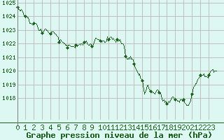 Courbe de la pression atmosphrique pour Bziers Cap d
