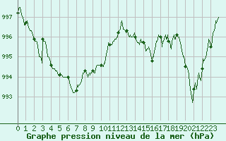 Courbe de la pression atmosphrique pour Bziers Cap d
