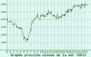 Courbe de la pression atmosphrique pour Ile Rousse (2B)