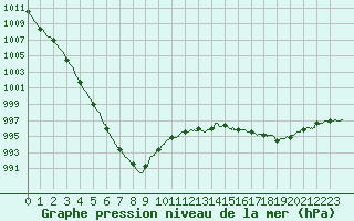 Courbe de la pression atmosphrique pour Ploudalmezeau (29)