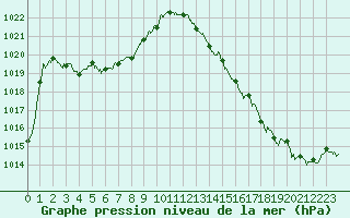 Courbe de la pression atmosphrique pour Pointe de Socoa (64)