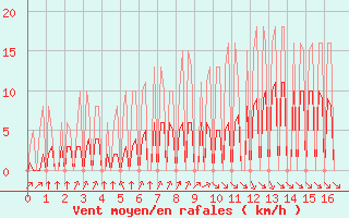 Courbe de la force du vent pour Hendaye - Domaine d