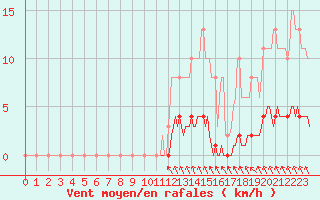 Courbe de la force du vent pour Blois-l