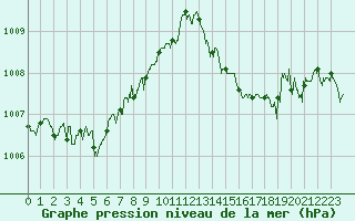 Courbe de la pression atmosphrique pour Hyres (83)