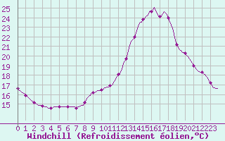 Courbe du refroidissement olien pour Thorigny (85)