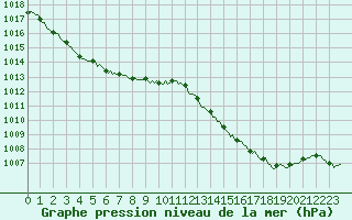 Courbe de la pression atmosphrique pour Brion (38)