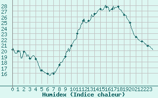 Courbe de l'humidex pour Brion (38)