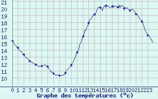Courbe de tempratures pour Aytr-Plage (17)