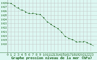 Courbe de la pression atmosphrique pour Faulx-les-Tombes (Be)