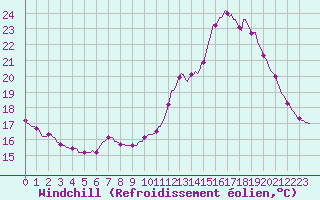 Courbe du refroidissement olien pour Trgueux (22)