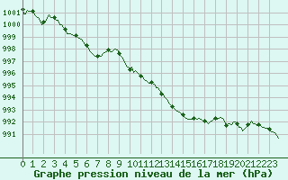 Courbe de la pression atmosphrique pour Boulc (26)