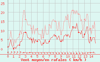 Courbe de la force du vent pour Bourg-en-Bresse (01)