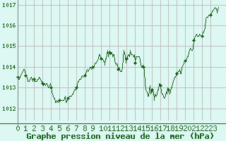 Courbe de la pression atmosphrique pour Cap Bar (66)