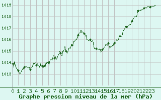 Courbe de la pression atmosphrique pour Muret (31)