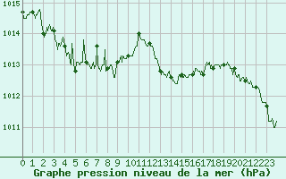 Courbe de la pression atmosphrique pour Dunkerque (59)