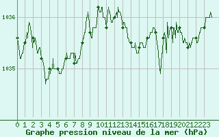 Courbe de la pression atmosphrique pour Cazaux (33)