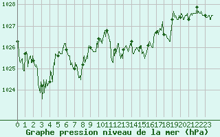 Courbe de la pression atmosphrique pour Cap Bar (66)