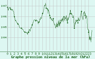 Courbe de la pression atmosphrique pour Cap Pertusato (2A)