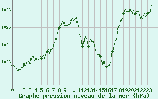 Courbe de la pression atmosphrique pour Grenoble/St-Etienne-St-Geoirs (38)