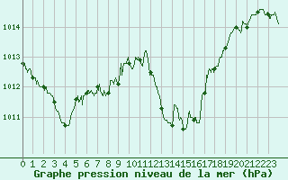 Courbe de la pression atmosphrique pour Rodez (12)