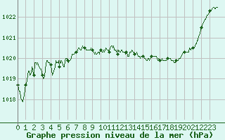 Courbe de la pression atmosphrique pour Besanon (25)