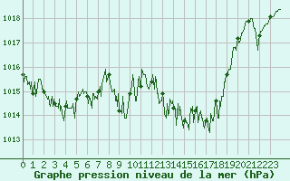 Courbe de la pression atmosphrique pour Cap Pertusato (2A)