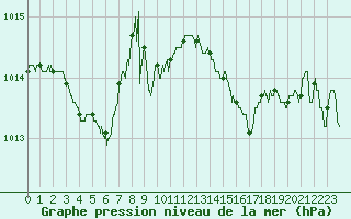 Courbe de la pression atmosphrique pour Cap Corse (2B)
