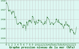 Courbe de la pression atmosphrique pour Cap Bar (66)