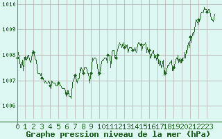 Courbe de la pression atmosphrique pour Cap Pertusato (2A)